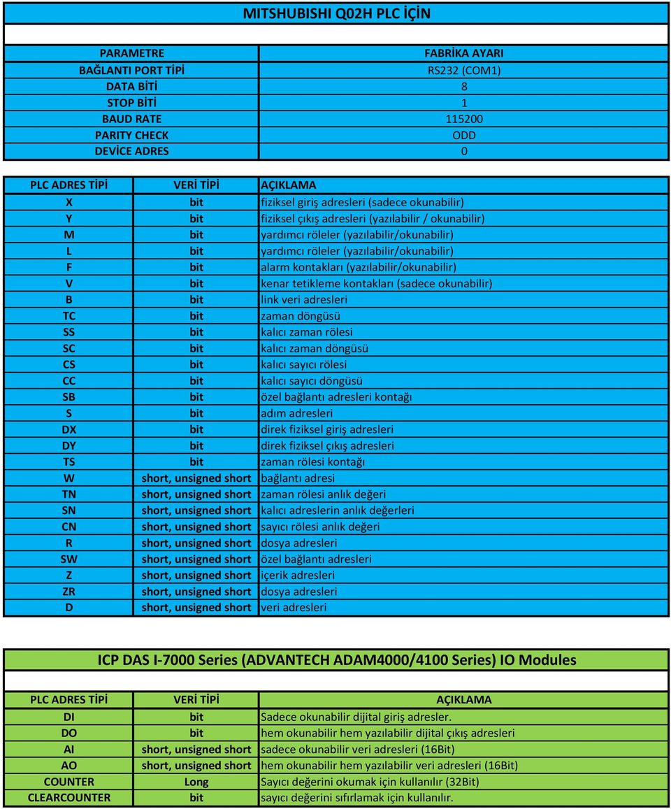 adım adresleri X bit direk fiziksel giriş adresleri Y bit direk fiziksel çıkış adresleri TS bit zaman rölesi kontağı W short, unsigned short bağlantı adresi TN short, unsigned short zaman rölesi