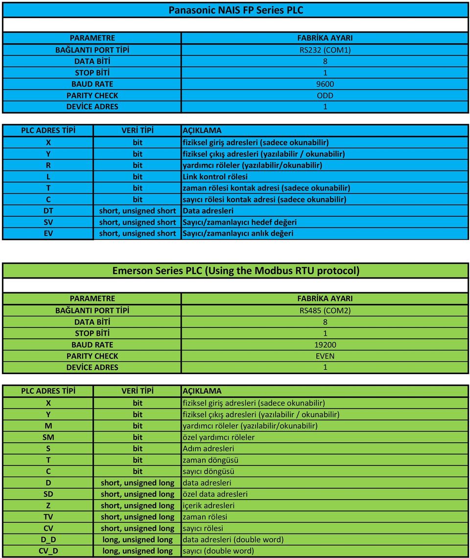 (Using the Modbus RTU protocol) RS45 (COM2) 92 SM bit özel yardımcı röleler S bit Adım adresleri T bit zaman döngüsü C bit sayıcı döngüsü short, unsigned long data adresleri S short, unsigned long