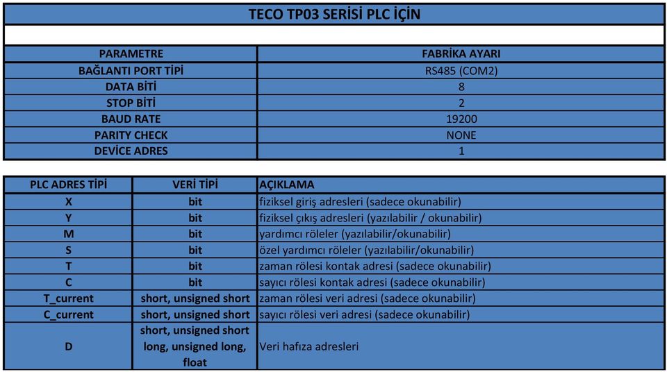 T_current short, unsigned short zaman rölesi veri adresi (sadece okunabilir) C_current short, unsigned