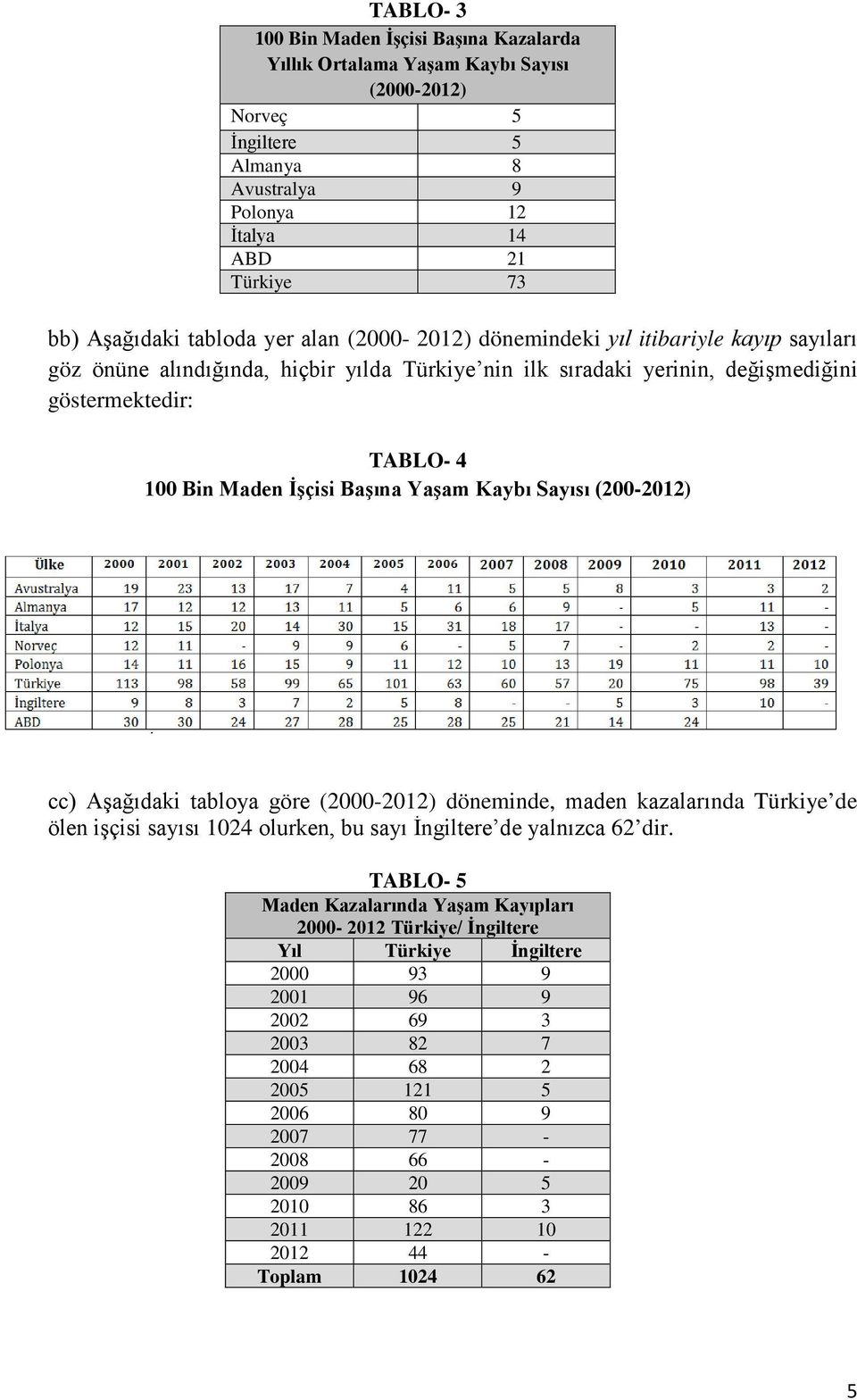 Yaşam Kaybı Sayısı (200-2012) cc) Aşağıdaki tabloya göre (2000-2012) döneminde, maden kazalarında Türkiye de ölen işçisi sayısı 1024 olurken, bu sayı İngiltere de yalnızca 62 dir.