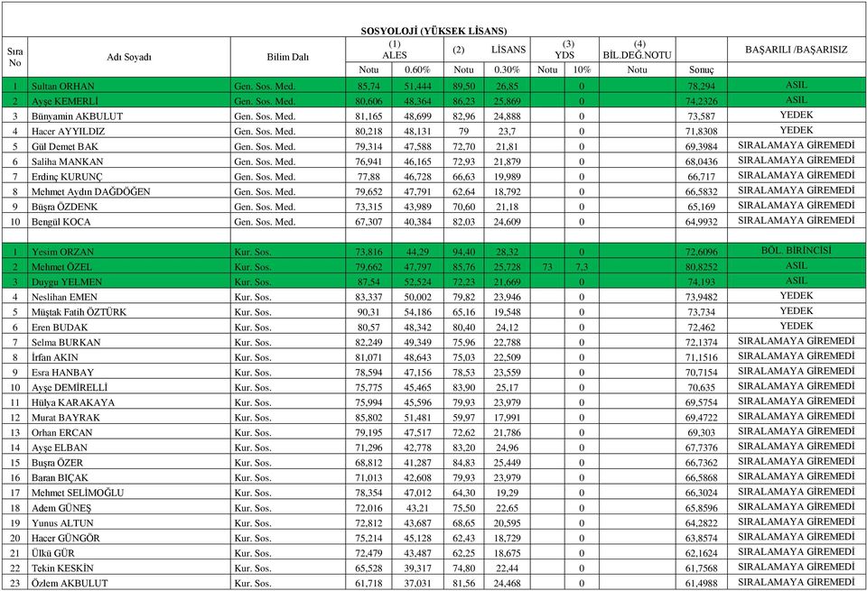 Sos. Med. 79,314 47,588 72,70 21,81 0 69,3984 SIRALAMAYA GİREMEDİ 6 Saliha MANKAN Gen. Sos. Med. 76,941 46,165 72,93 21,879 0 68,0436 SIRALAMAYA GİREMEDİ 7 Erdinç KURUNÇ Gen. Sos. Med. 77,88 46,728 66,63 19,989 0 66,717 SIRALAMAYA GİREMEDİ 8 Mehmet Aydın DAĞDÖĞEN Gen.