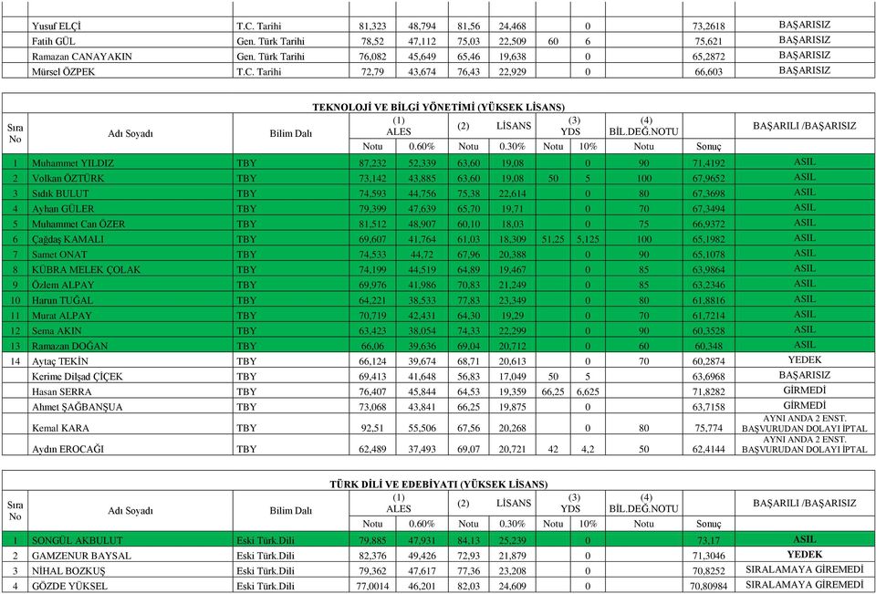 Tarihi 72,79 43,674 76,43 22,929 0 66,603 BAŞARISIZ TEKNOLOJİ VE BİLGİ YÖNETİMİ (YÜKSEK LİSANS) (2) LİSANS ALES YDS (4) BİL.DEĞ.NOTU tu 0.60% tu 0.