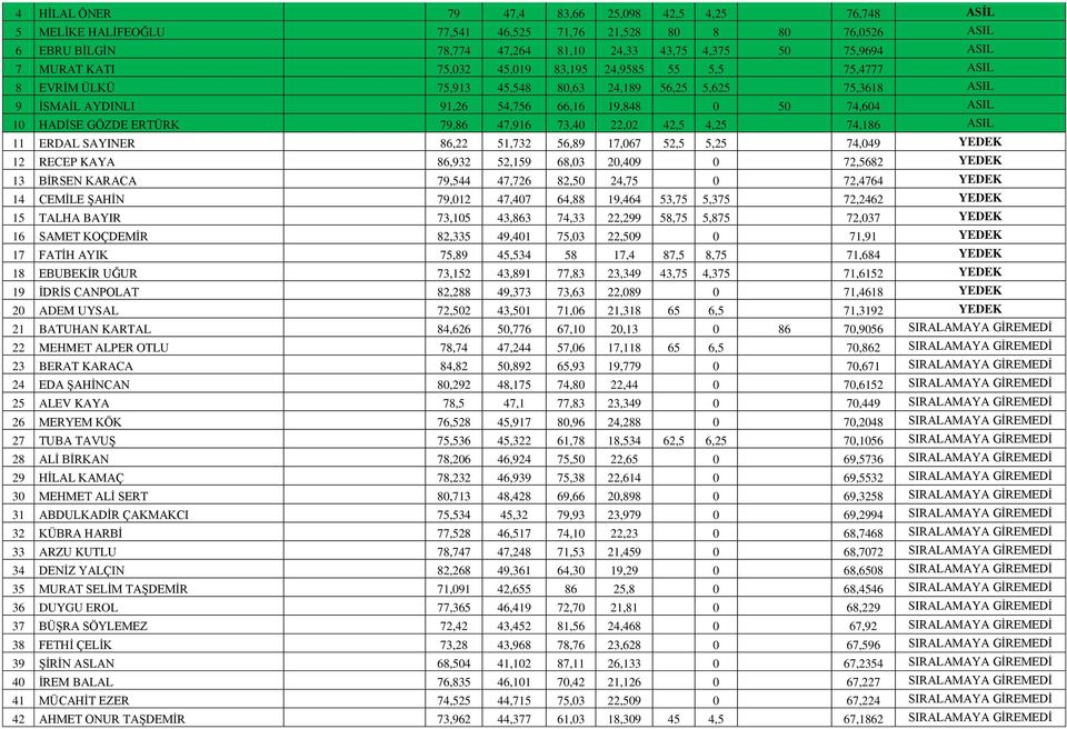 73,40 22,02 42,5 4,25 74,186 11 ERDAL SAYINER 86,22 51,732 56,89 17,067 52,5 5,25 74,049 YEDEK 12 RECEP KAYA 86,932 52,159 68,03 20,409 0 72,5682 YEDEK 13 BİRSEN KARACA 79,544 47,726 82,50 24,75 0