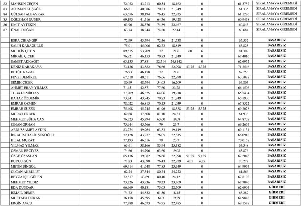 74,80 22,44 0 60,684 SIRALAMAYA GİREMEDİ ESRA CİHANGİR 72,99 43,794 72,46 21,738 0 65,532 BAŞARISIZ SALİH KARAGÜLLE 75,01 45,006 62,73 18,819 0 63,825 BAŞARISIZ MUHLİS ÇETİN 89,515 53,709 72 21,6 60