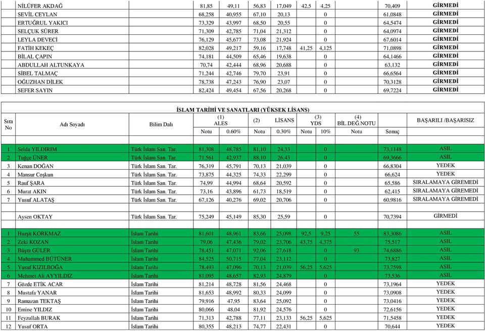 65,46 19,638 0 64,1466 GİRMEDİ ABDULLAH ALTUNKAYA 70,74 42,444 68,96 20,688 0 63,132 GİRMEDİ SİBEL TALMAÇ 71,244 42,746 79,70 23,91 0 66,6564 GİRMEDİ OĞUZHAN DİLEK 78,738 47,243 76,90 23,07 0 70,3128