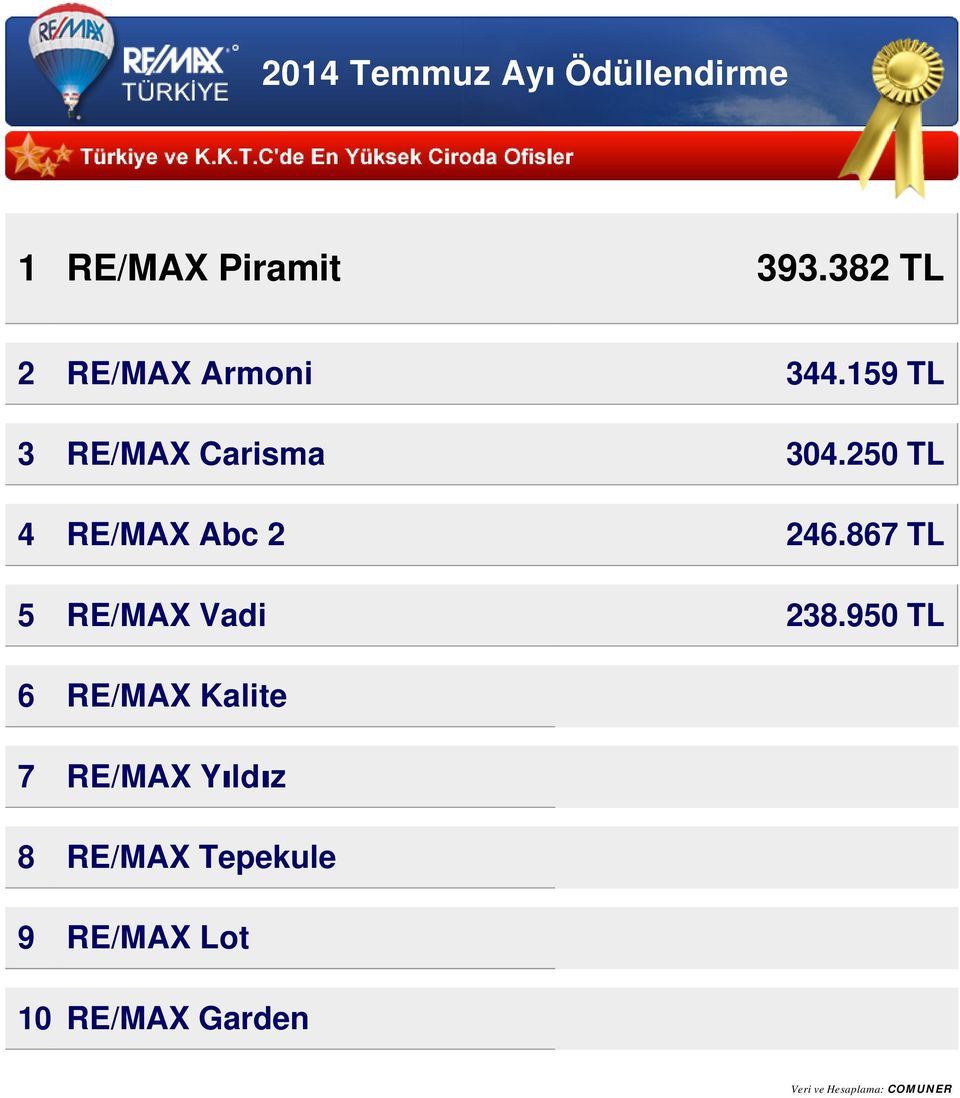 867 TL 5 RE/MAX Vadi 238.