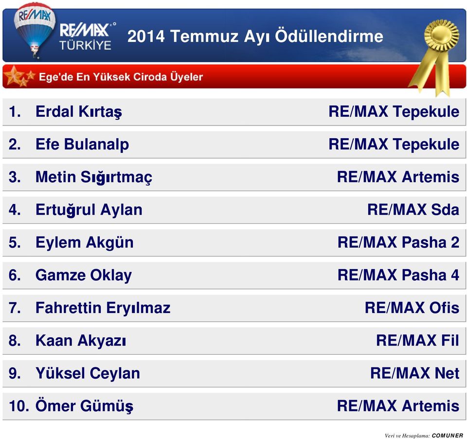 Eylem Akgün RE/MAX Pasha 2 6. Gamze Oklay RE/MAX Pasha 4 7.