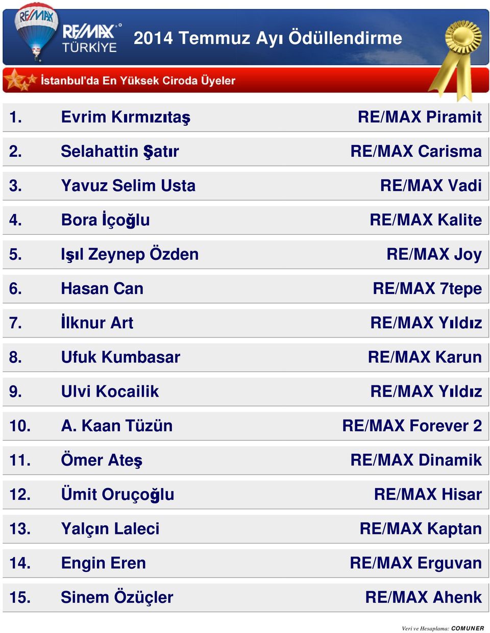 Ufuk Kumbasar RE/MAX Karun 9. Ulvi Kocailik RE/MAX Yıldız 10. A. Kaan Tüzün RE/MAX Forever 2 11.