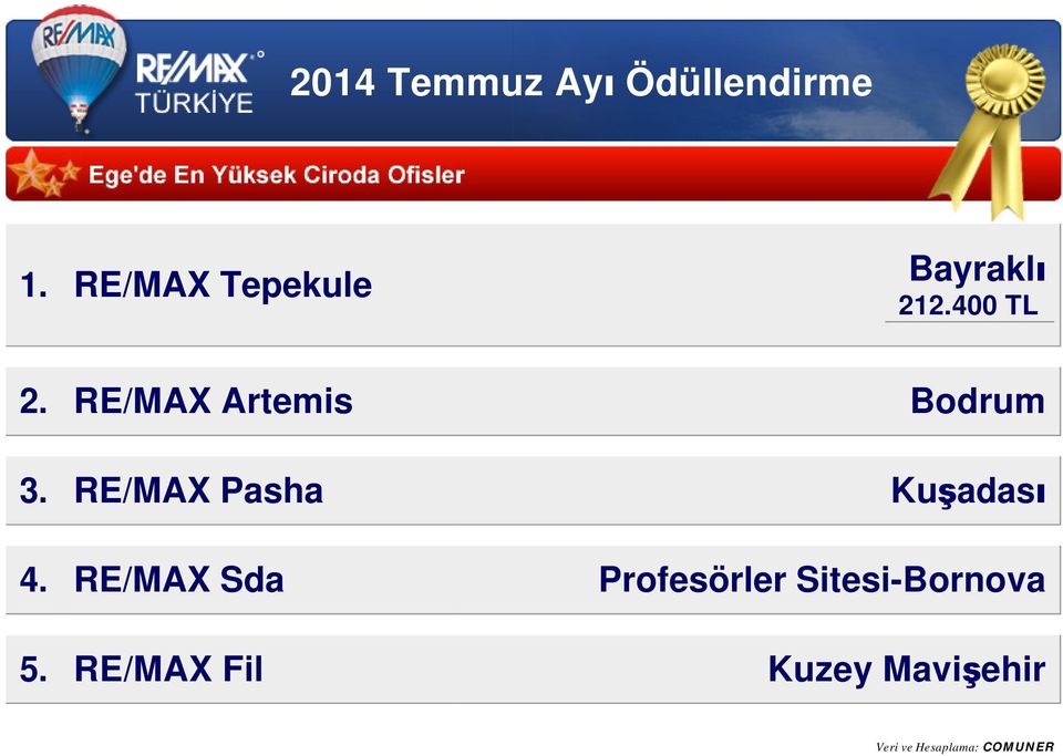 RE/MAX Pasha Kuşadası 4.