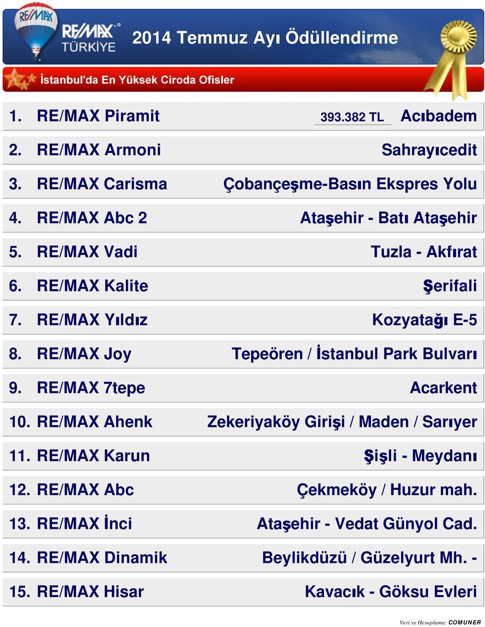 RE/MAX Joy Tepeören / İstanbul Park Bulvarı 9. RE/MAX 7tepe Acarkent 10. RE/MAX Ahenk Zekeriyaköy Girişi / Maden / Sarıyer 11.