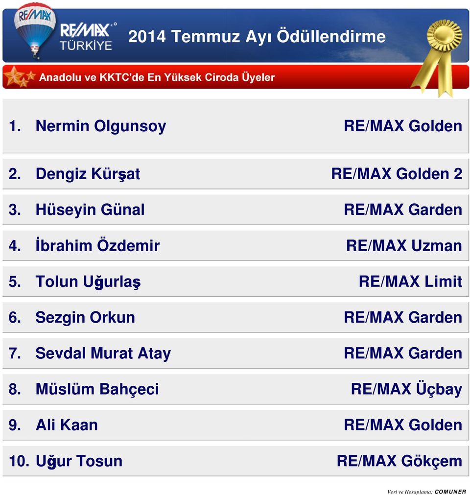 Tolun Uğurlaş RE/MAX Limit 6. Sezgin Orkun RE/MAX Garden 7.