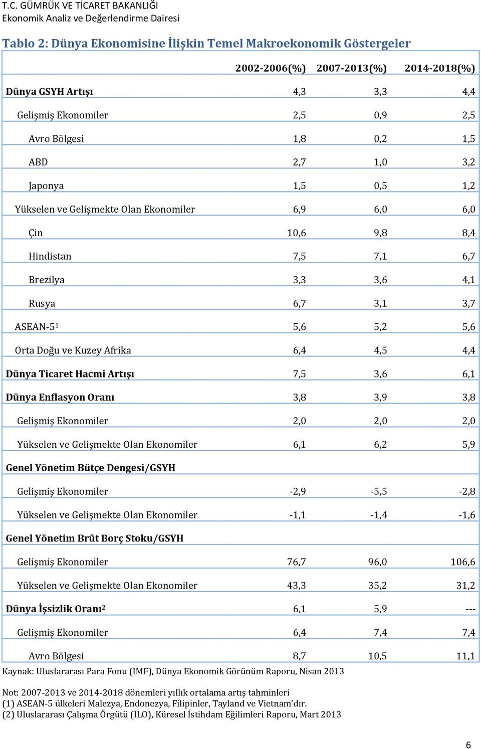 Kuzey Afrika 6,4 4,5 4,4 Dünya Ticaret Hacmi Artışı 7,5 3,6 6,1 Dünya Enflasyon Oranı 3,8 3,9 3,8 Gelişmiş Ekonomiler 2,0 2,0 2,0 Yükselen ve Gelişmekte Olan Ekonomiler 6,1 6,2 5,9 Genel Yönetim