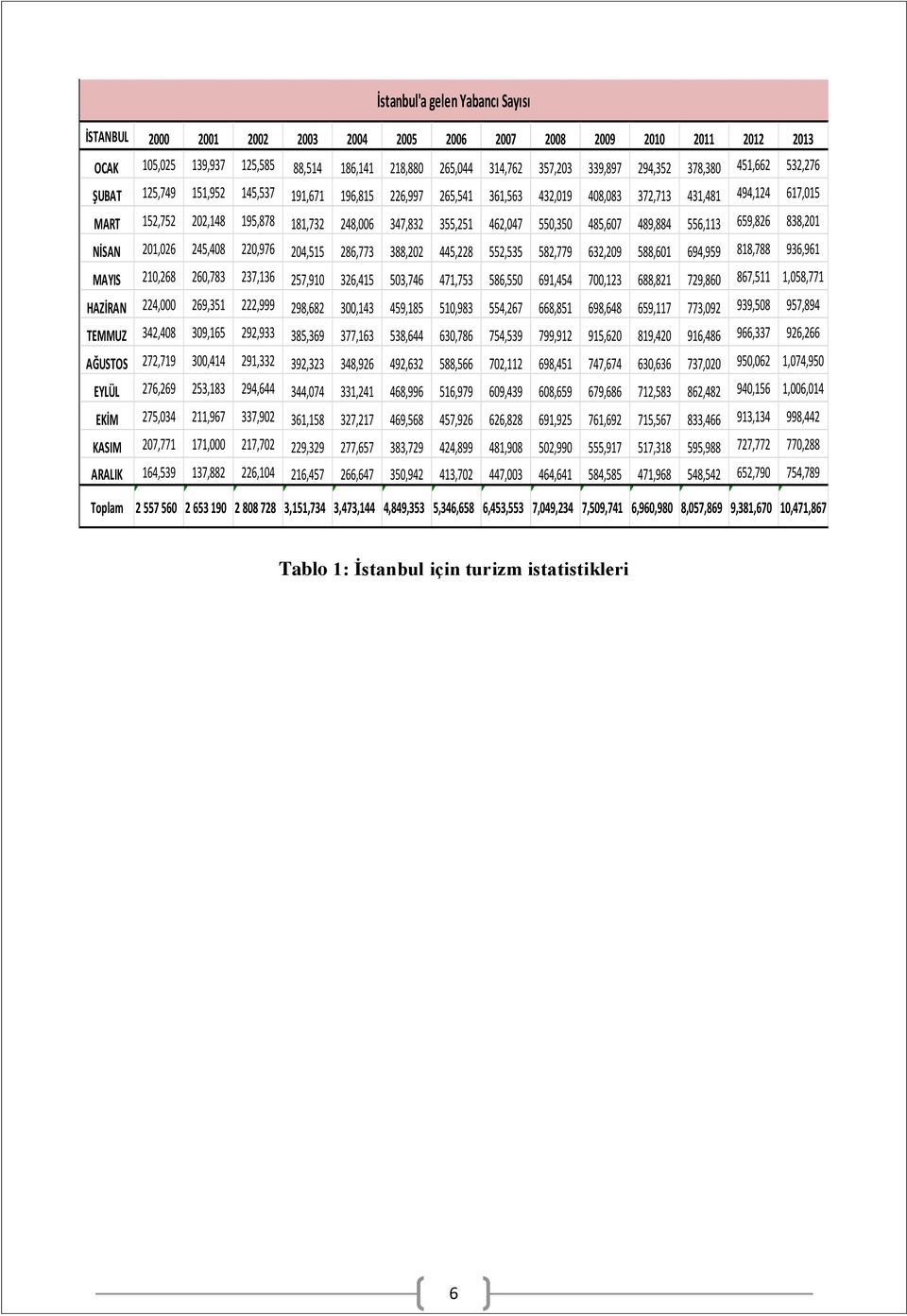 347,832 355,251 462,047 550,350 485,607 489,884 556,113 659,826 838,201 NİSAN 201,026 245,408 220,976 204,515 286,773 388,202 445,228 552,535 582,779 632,209 588,601 694,959 818,788 936,961 MAYIS