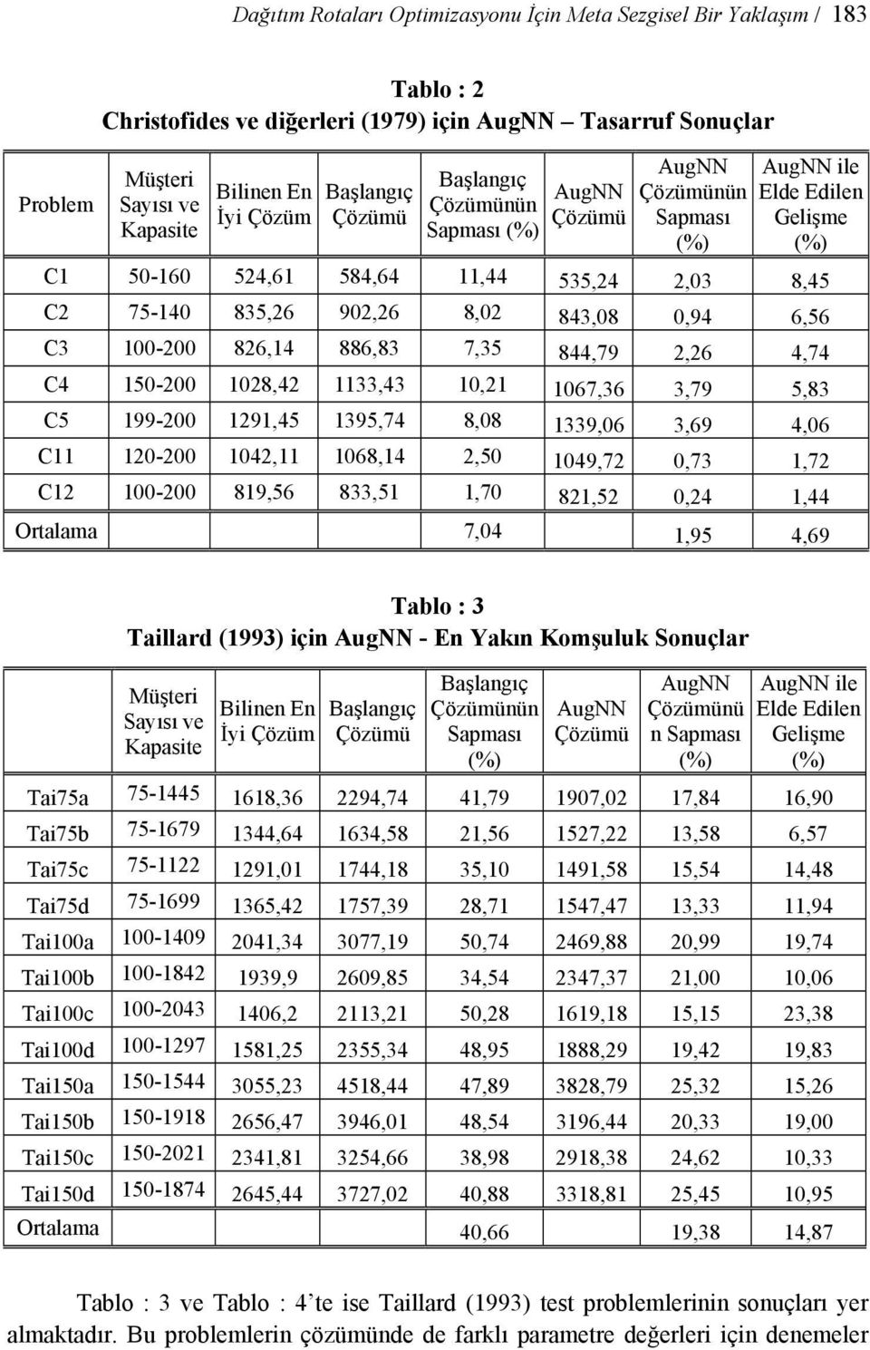 843,08 0,94 6,56 C3 100-200 826,14 886,83 7,35 844,79 2,26 4,74 C4 150-200 1028,42 1133,43 10,21 1067,36 3,79 5,83 C5 199-200 1291,45 1395,74 8,08 1339,06 3,69 4,06 C11 120-200 1042,11 1068,14 2,50