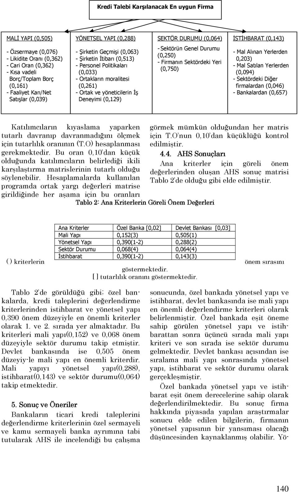 yöneticilerin İş Deneyimi (0,129) - Sektörün Genel Durumu (0,250) - Firmanın Sektördeki Yeri (0,750) - Mal Alınan Yerlerden 0,203) - Mal Satılan Yerlerden (0,094) - Sektördeki Diğer firmalardan