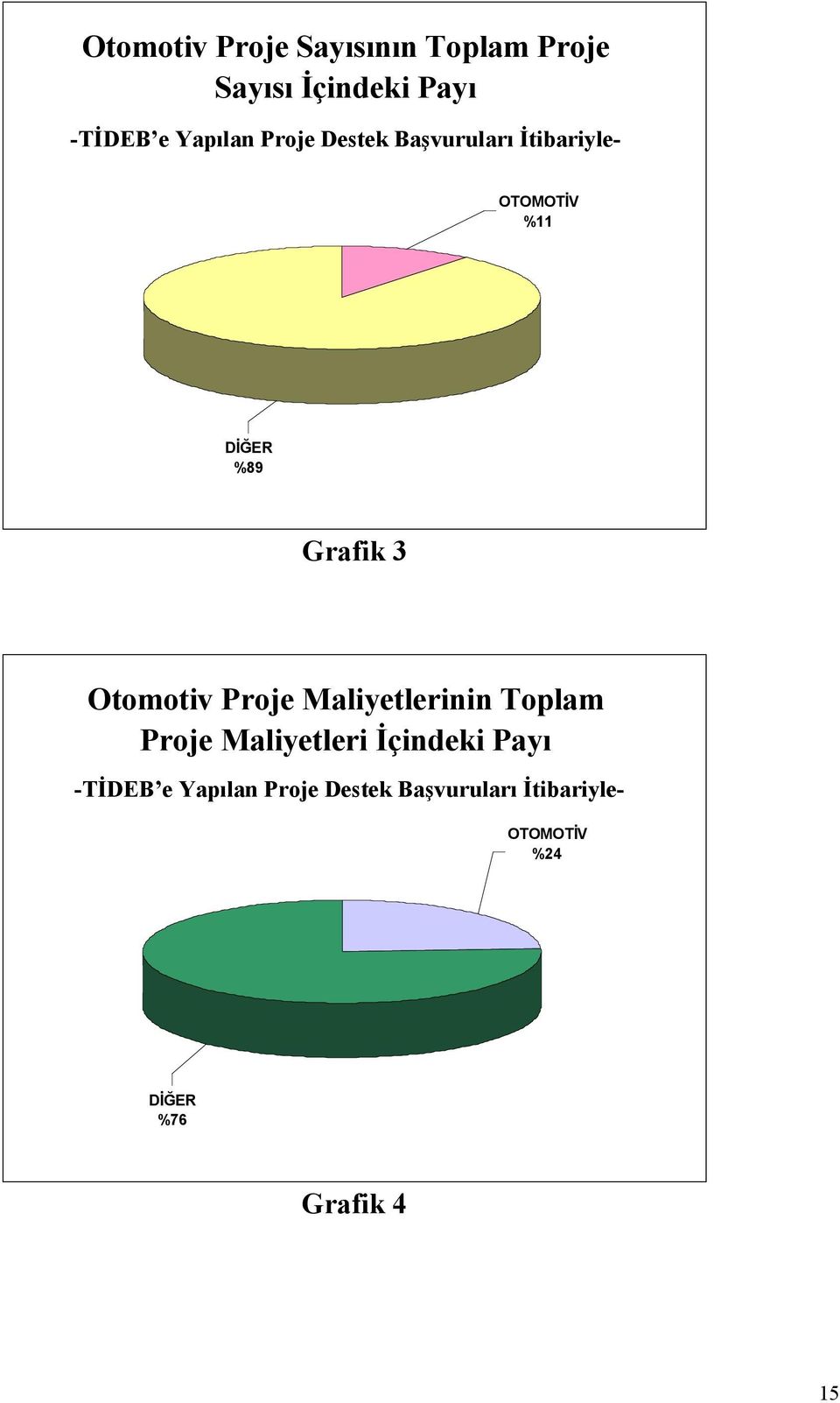 Otomotiv Proje Maliyetlerinin Toplam Proje Maliyetleri İçindeki Payı -TİDEB