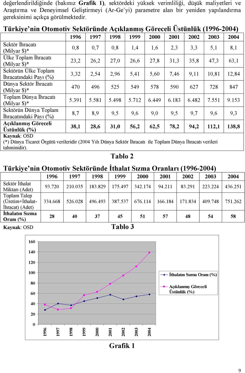 Türkiye nin Otomotiv Sektöründe Açıklanmış Göreceli Üstünlük (1996-2004) 1996 1997 1998 1999 2000 2001 2002 2003 2004 Sektör İhracatı (Milyar $)* Ülke Toplam İhracatı (Milyar $)* Sektörün Ülke Toplam