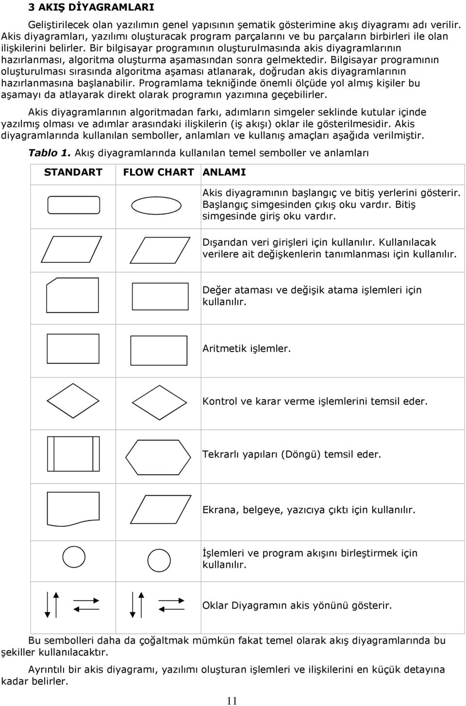 Bir bilgisayar programının oluşturulmasında akis diyagramlarının hazırlanması, algoritma oluşturma aşamasından sonra gelmektedir.