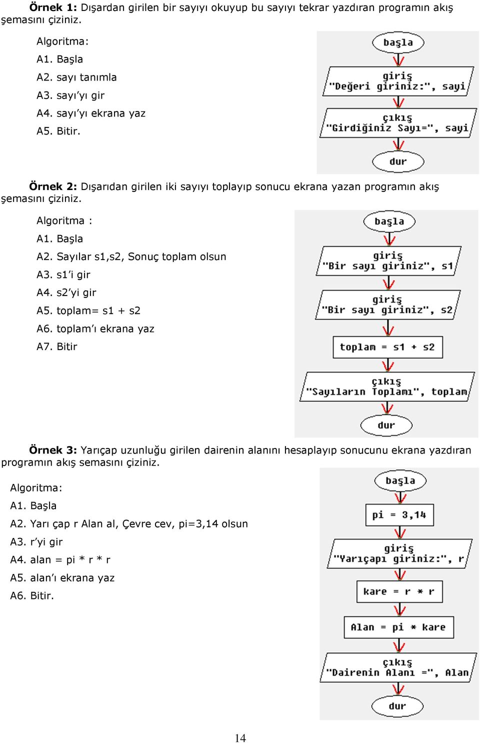 Sayılar s1,s2, Sonuç toplam olsun A3. s1 i gir A4. s2 yi gir A5. toplam= s1 + s2 A6. toplam ı ekrana yaz A7.