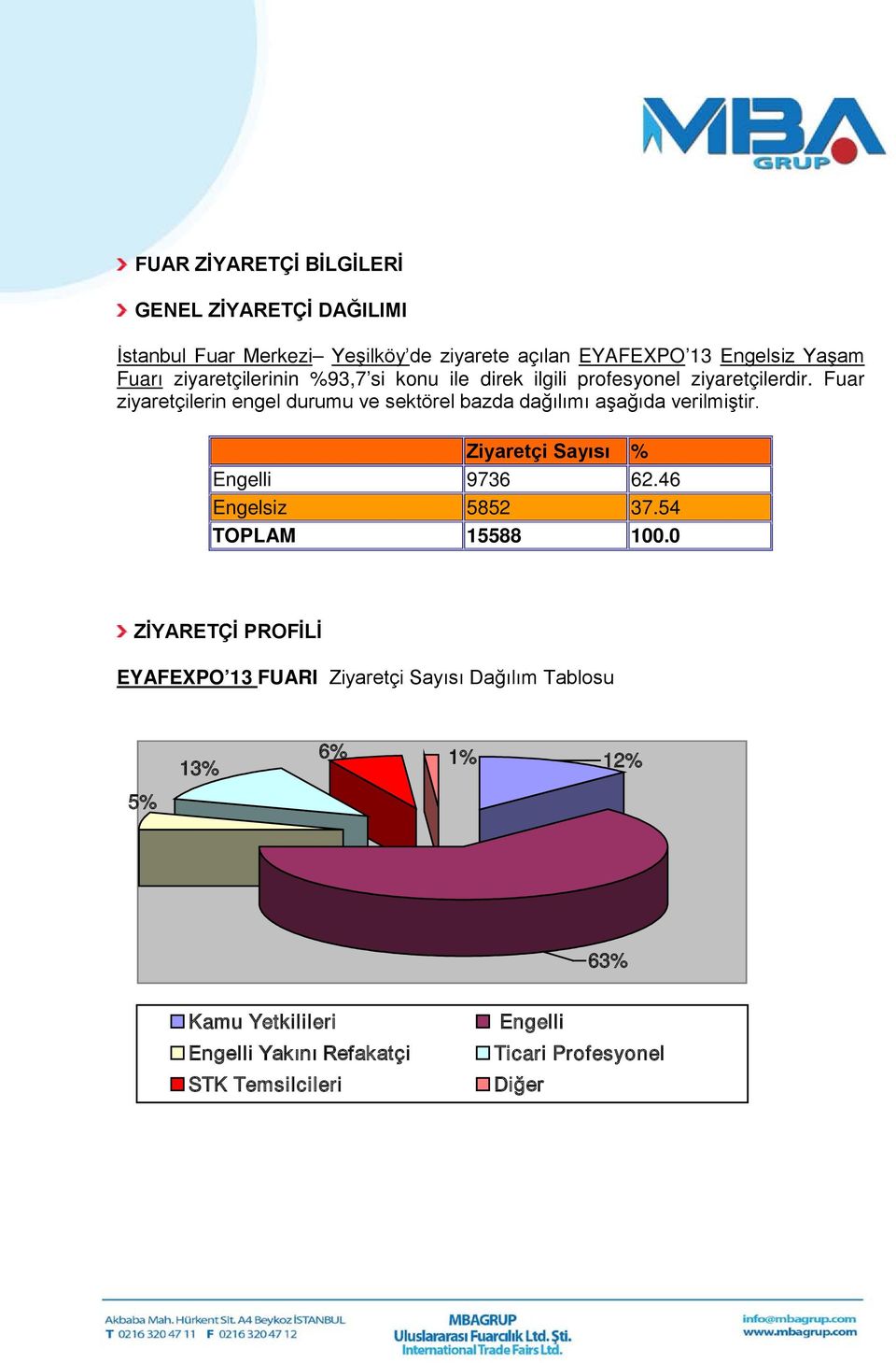 Fuar ziyaretçilerin engel durumu ve sektörel bazda dağılımı aşağıda verilmiştir. Ziyaretçi Sayısı % Engelli 9736 62.46 Engelsiz 5852 37.