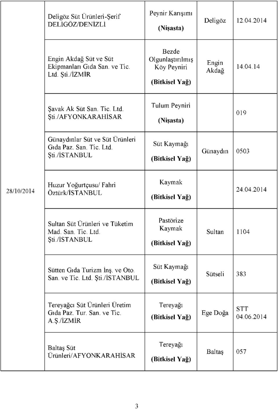 04.204 Sultan Süt Ürünleri ve Tüketim Mad. San. Tic. Ltd. Şti./İSTANBUL Pastörize Kaymak Sultan 04 Sütten Gıda Turizm İnş. ve Oto. San. ve Tic. Ltd. Şti./İSTANBUL Süt Kaymağı Sütseli 383 Tereyağcı Süt Ürünleri Üretim Gıda Paz.