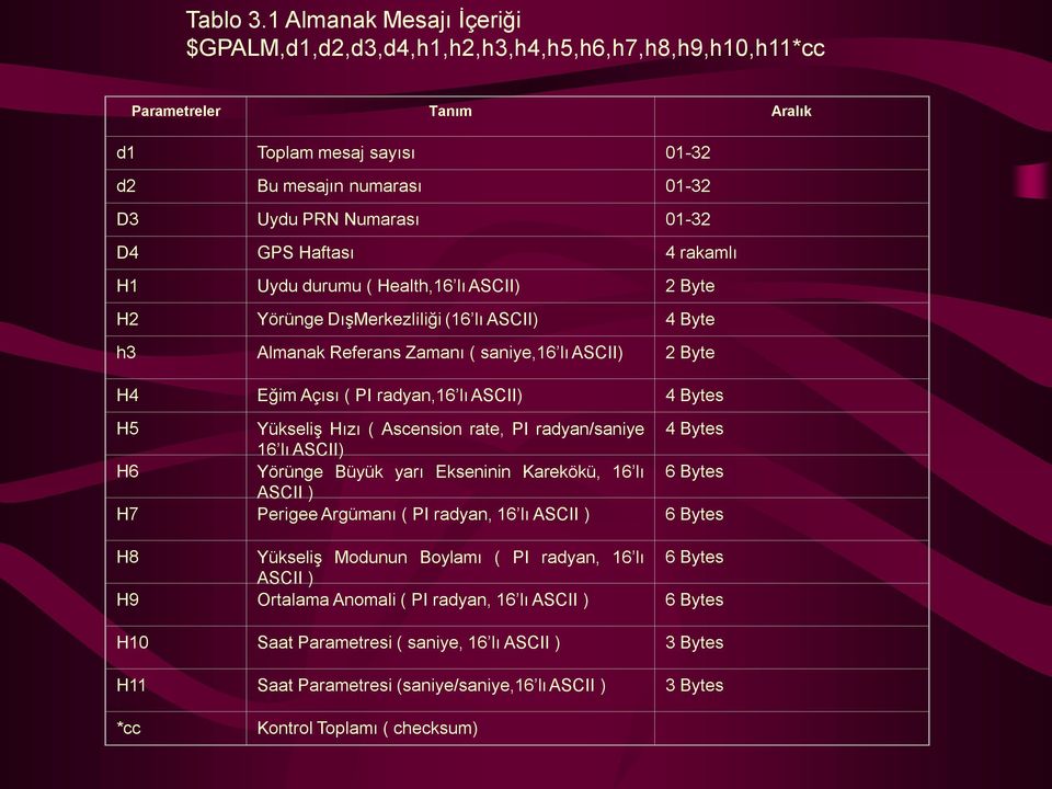 Haftası 4 rakamlı H1 Uydu durumu ( Health,16 lı ASCII) 2 Byte H2 Yörünge DışMerkezliliği (16 lı ASCII) 4 Byte h3 Almanak Referans Zamanı ( saniye,16 lı ASCII) 2 Byte H4 Eğim Açısı ( PI radyan,16 lı