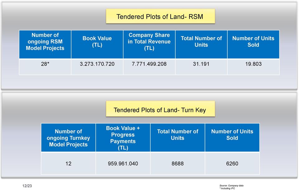 803 Tendered Plots of Land- Turn Key Number of ongoing Turnkey Model Projects Book Value + Progress