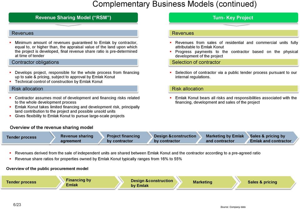 process from financing up to sale & pricing, subject to approval by Emlak Konut Technical control of construction by Emlak Konut Risk allocation Contractor assumes most of development and financing