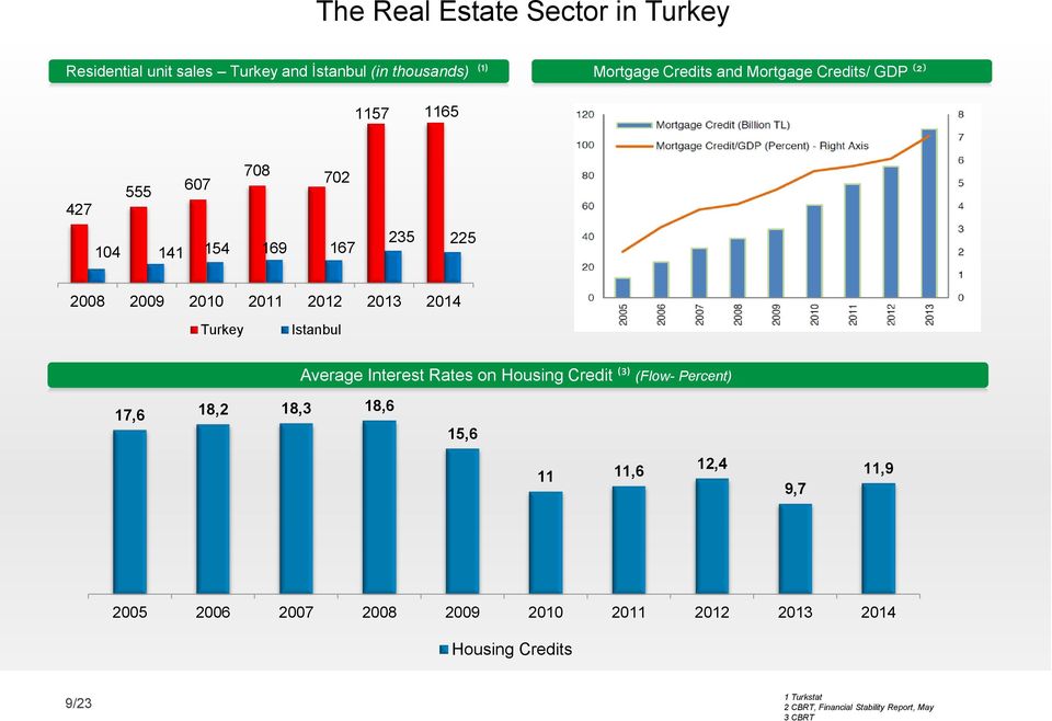 Turkey Istanbul Average Interest Rates on Housing Credit (³) (Flow- Percent) 17,6 18,2 18,3 18,6 15,6 11 11,6 12,4 9,7