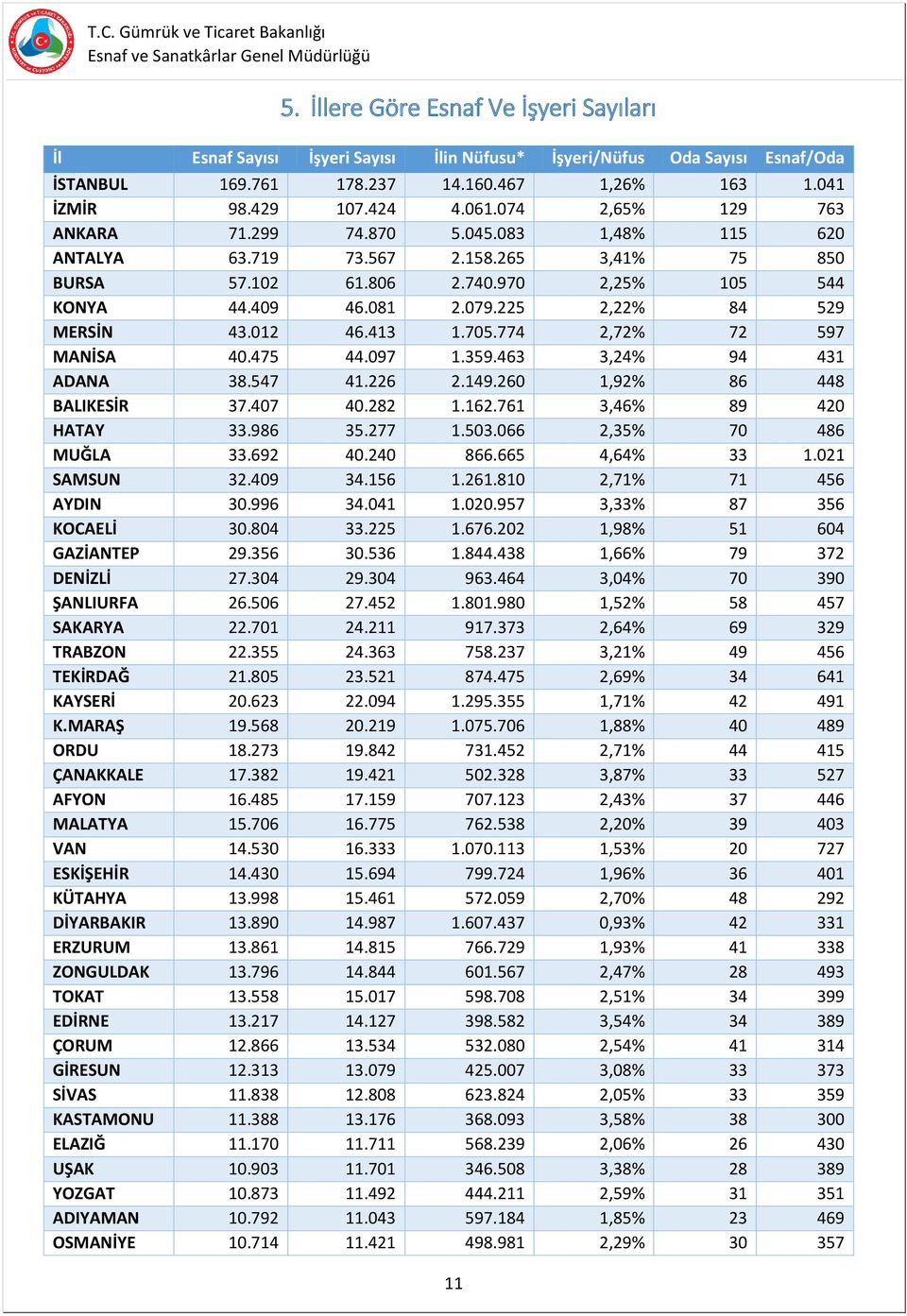 225 2,22% 84 529 MERSİN 43.012 46.413 1.705.774 2,72% 72 597 MANİSA 40.475 44.097 1.359.463 3,24% 94 431 ADANA 38.547 41.226 2.149.260 1,92% 86 448 BALIKESİR 37.407 40.282 1.162.