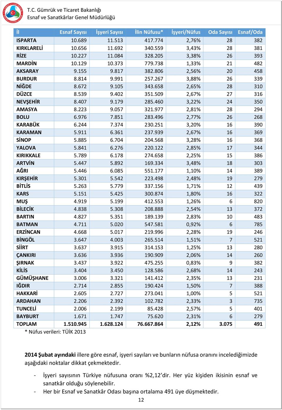 402 351.509 2,67% 27 316 NEVŞEHİR 8.407 9.179 285.460 3,22% 24 350 AMASYA 8.223 9.057 321.977 2,81% 28 294 BOLU 6.976 7.851 283.496 2,77% 26 268 KARABÜK 6.244 7.374 230.251 3,20% 16 390 KARAMAN 5.