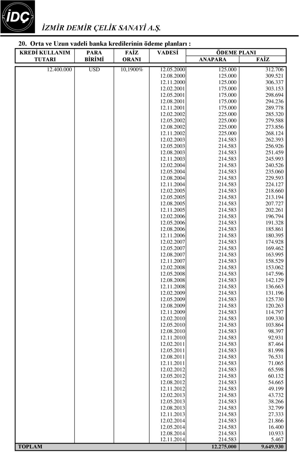 588 12.08.2002 225.000 273.856 12.11.2002 225.000 268.124 12.02.2003 214.583 262.393 12.05.2003 214.583 256.926 12.08.2003 214.583 251.459 12.11.2003 214.583 245.993 12.02.2004 214.583 240.526 12.05.2004 214.583 235.