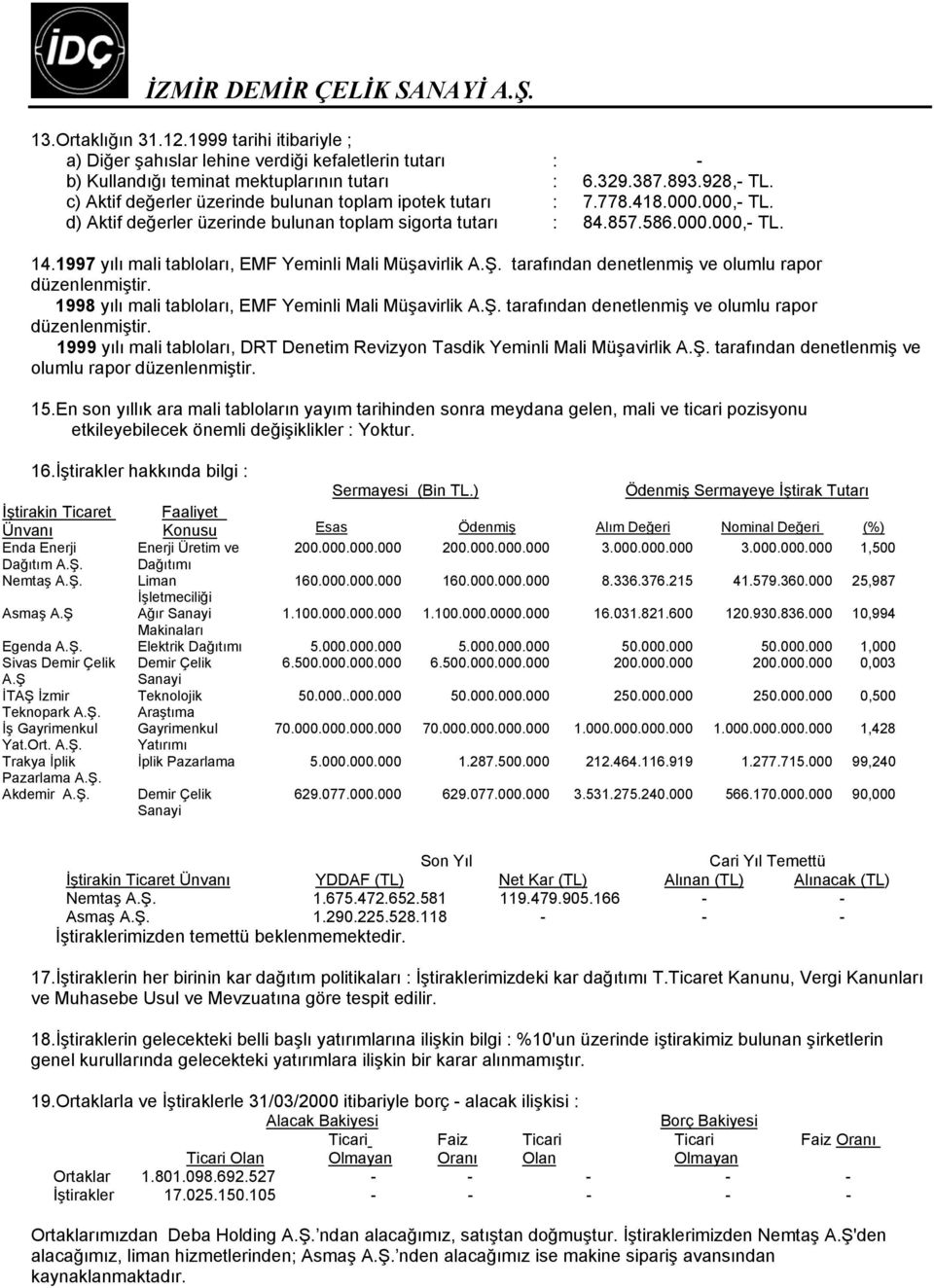 1997 yılı mali tabloları, EMF Yeminli Mali Müşavirlik A.Ş. tarafından denetlenmiş ve olumlu rapor düzenlenmiştir. 1998 yılı mali tabloları, EMF Yeminli Mali Müşavirlik A.Ş. tarafından denetlenmiş ve olumlu rapor düzenlenmiştir. 1999 yılı mali tabloları, DRT Denetim Revizyon Tasdik Yeminli Mali Müşavirlik A.