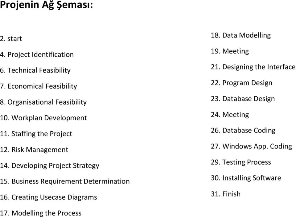 Business Requirement Determination 16. Creating Usecase Diagrams 18. Data Modelling 19. Meeting 21. Designing the Interface 22.