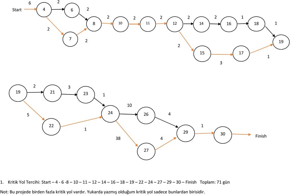 Kritik Yol Tercihi: Start 4-6 -8 10 11 12 14 16 18 19 22 24 27 29 30 Finish
