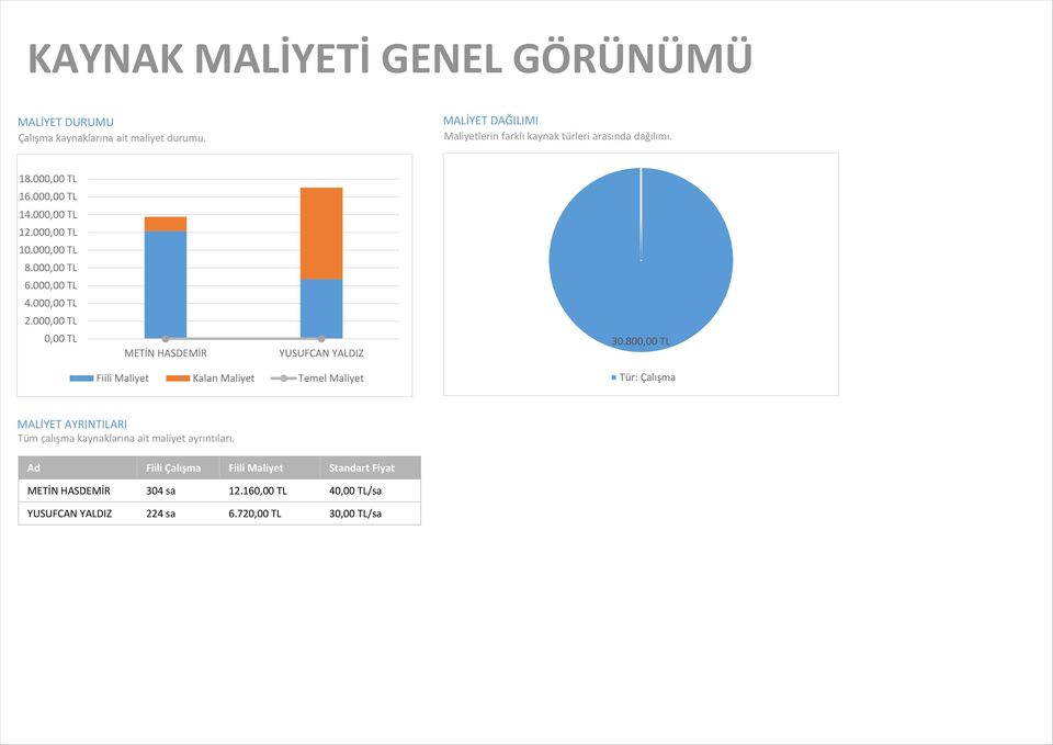 000,00 TL 6.000,00 TL 4.000,00 TL 2.000,00 TL 0,00 TL METİN HASDEMİR YUSUFCAN YALDIZ 30.