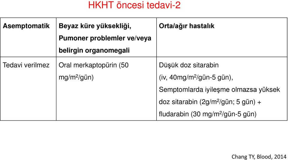 /gün) Düşük doz sitarabin (iv, 40mg/m 2 /gün-5 gün), Semptomlarda iyileşme olmazsa