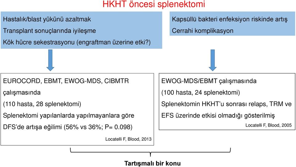) EUROCORD, EBMT, EWOG-MDS, CIBMTR çalışmasında (110 hasta, 28 splenektomi) Splenektomi yapılanlarda yapılmayanlara göre DFS de artışa eğilimi