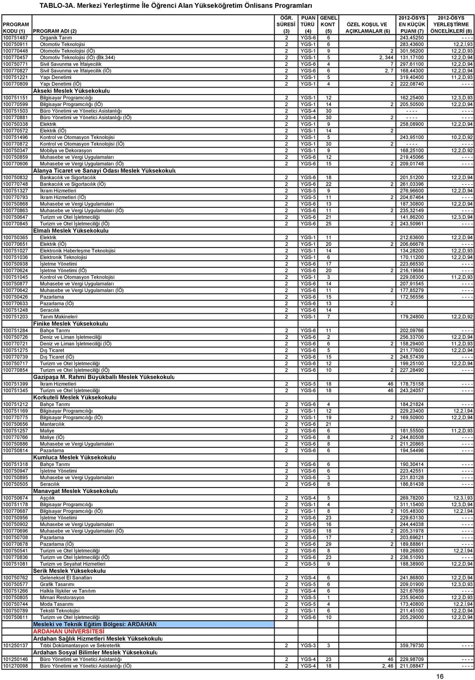 YGS-6 6 243,45250 - - - - 100750911 Otomotiv Teknolojisi 2 YGS-1 6 283,43600 12,2,İ,93 100770448 Otomotiv Teknolojisi (İÖ) 2 YGS-1 9 2 301,56200 12,2,D,93 100770457 Otomotiv Teknolojisi (İÖ) (Bk.