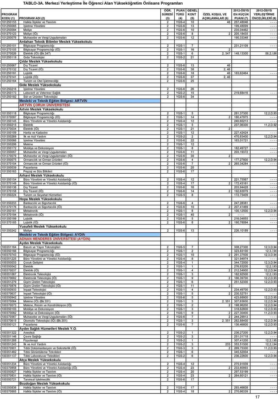 Tanıtım 2 YGS-4 10 46 257,48046 - - - - 101250085 İşletme Yönetimi 2 YGS-6 13 199,48099 - - - - 101250094 Maliye 2 YGS-6 10 235,04462 - - - - 101270123 Maliye (İÖ) 2 YGS-6 8 2 205,18435 - - - -