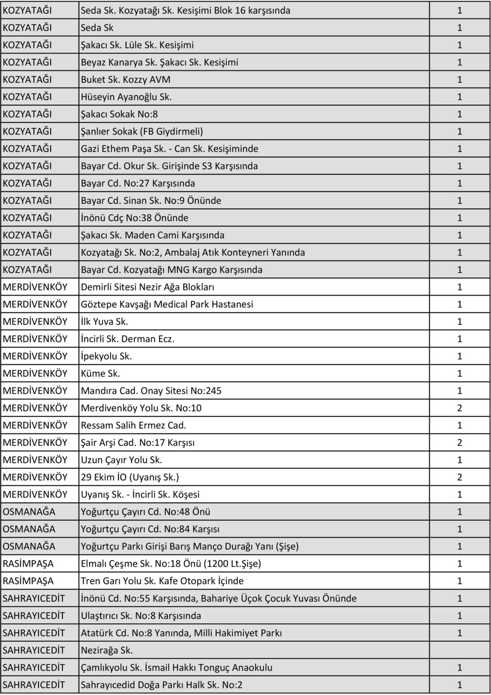 Girişinde S3 Karşısında 1 KOZYATAĞI Bayar Cd. No:27 Karşısında 1 KOZYATAĞI Bayar Cd. Sinan Sk. No:9 Önünde 1 KOZYATAĞI İnönü Cdç No:38 Önünde 1 KOZYATAĞI Şakacı Sk.