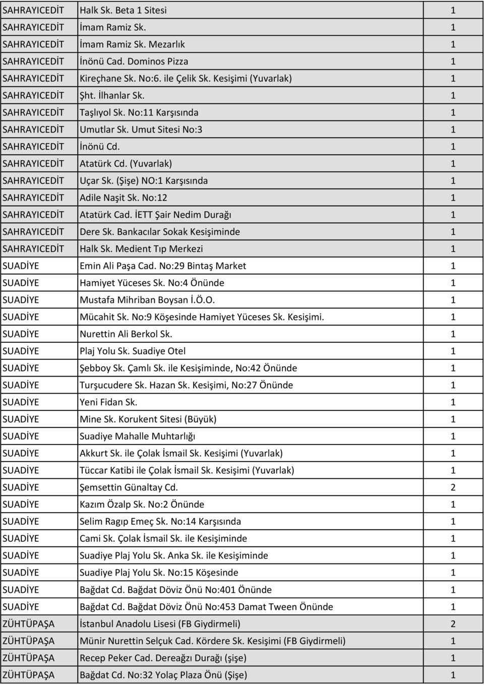 (Yuvarlak) 1 SAHRAYICEDİT Uçar Sk. (Şişe) NO:1 Karşısında 1 SAHRAYICEDİT Adile Naşit Sk. No:12 1 SAHRAYICEDİT Atatürk Cad. İETT Şair Nedim Durağı 1 SAHRAYICEDİT Dere Sk.