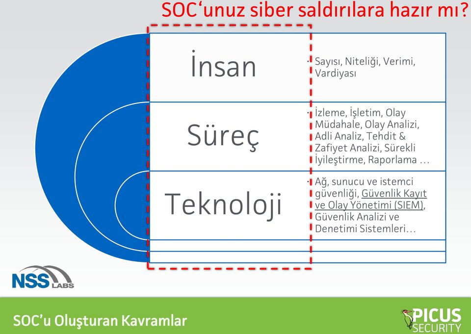 Müdahale, Olay Analizi, Adli Analiz, Tehdit & Zafiyet Analizi, Sürekli İyileştirme,