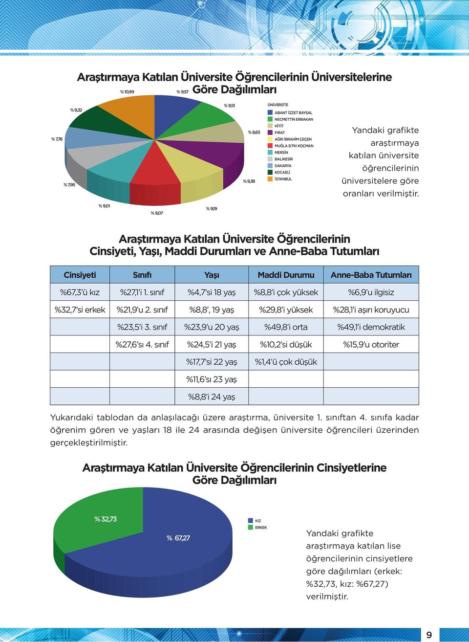 9,38 AŞIRI KORUYUCU Araştırmaya Katılan % 29,37 Üniversite Öğrencilerinin DEMOKRATİK OTORİTER Cinsiyeti, Yaşı, Maddi Durumları ve Anne-Baba Tutumları % 45,59 Cinsiyeti % 32,73 Sınıfı Yaşı KIZ Maddi