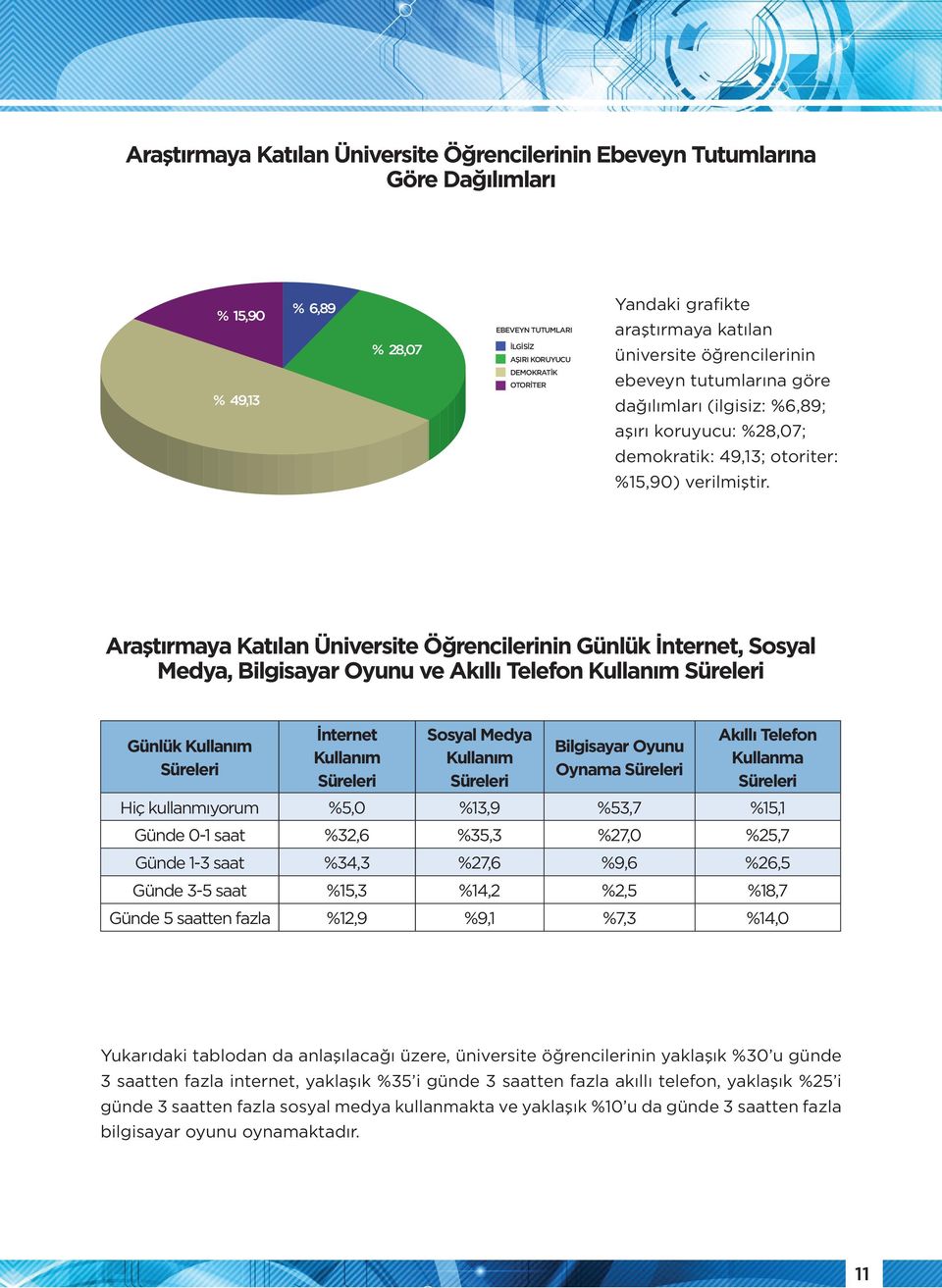 İNTERNET KULLANIM SÜRESİ 3, 2,5 Araştırmaya Katılan Üniversite Öğrencilerinin Günlük İnternet, Sosyal Medya, Bilgisayar Oyunu ve Akıllı Telefon Kullanım Süreleri 1,5 1, Günlük Kullanım,5 Süreleri