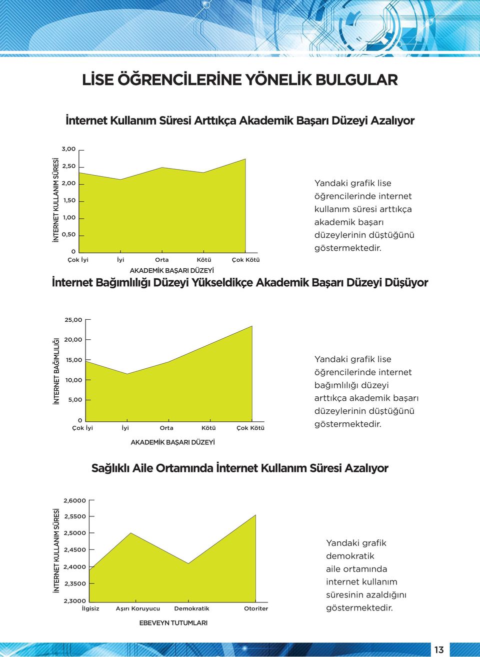 Düzeyi Azalıyor İNTERNET KULLANIM BAĞIMLILIĞI SÜRESİ İNTERNET KULLANIM SÜRESİ 3, 25, 3, 2,5 2,5 2, 15, 1,5 1,5 1, 1, 1, 5,,5,5 Çok Çok Çok İyi İyi İyi İyi İyi İyi Orta Kötü Çok Kötü Orta Orta Kötü