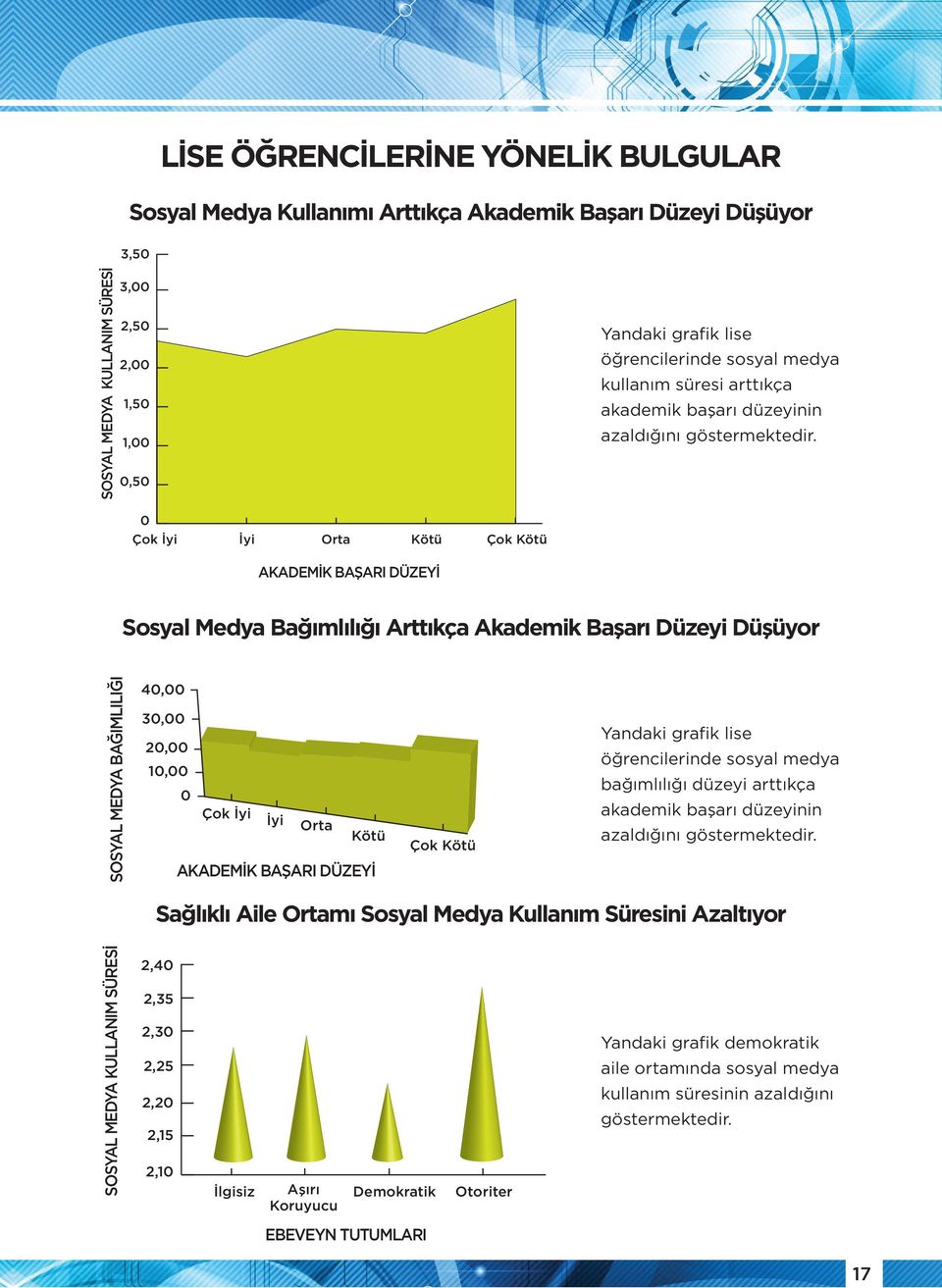 AKADEMİK BAŞARI DÜZEYİ Yandaki grafik lise öğrencilerinde sosyal medya kullanım süresi arttıkça akademik başarı düzeyinin azaldığını göstermektedir.