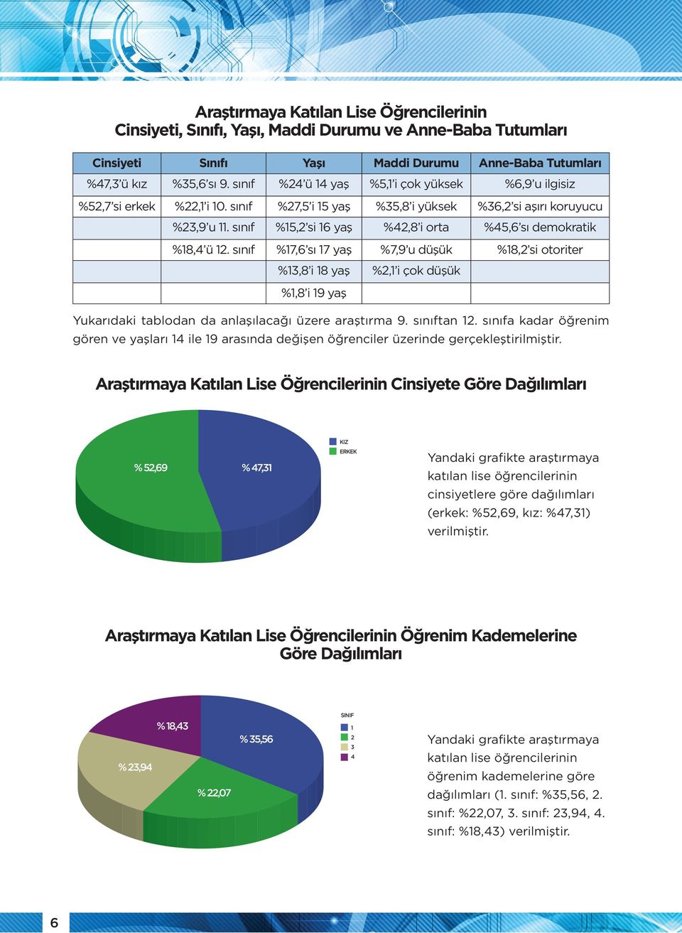 sınıf %15,2 si 16 yaş ELAZIĞ %42,8 i orta %45,6 sı demokratik AĞRI % 7,29 DİYARBAKIR % 6,96 %18,4 ü 12.