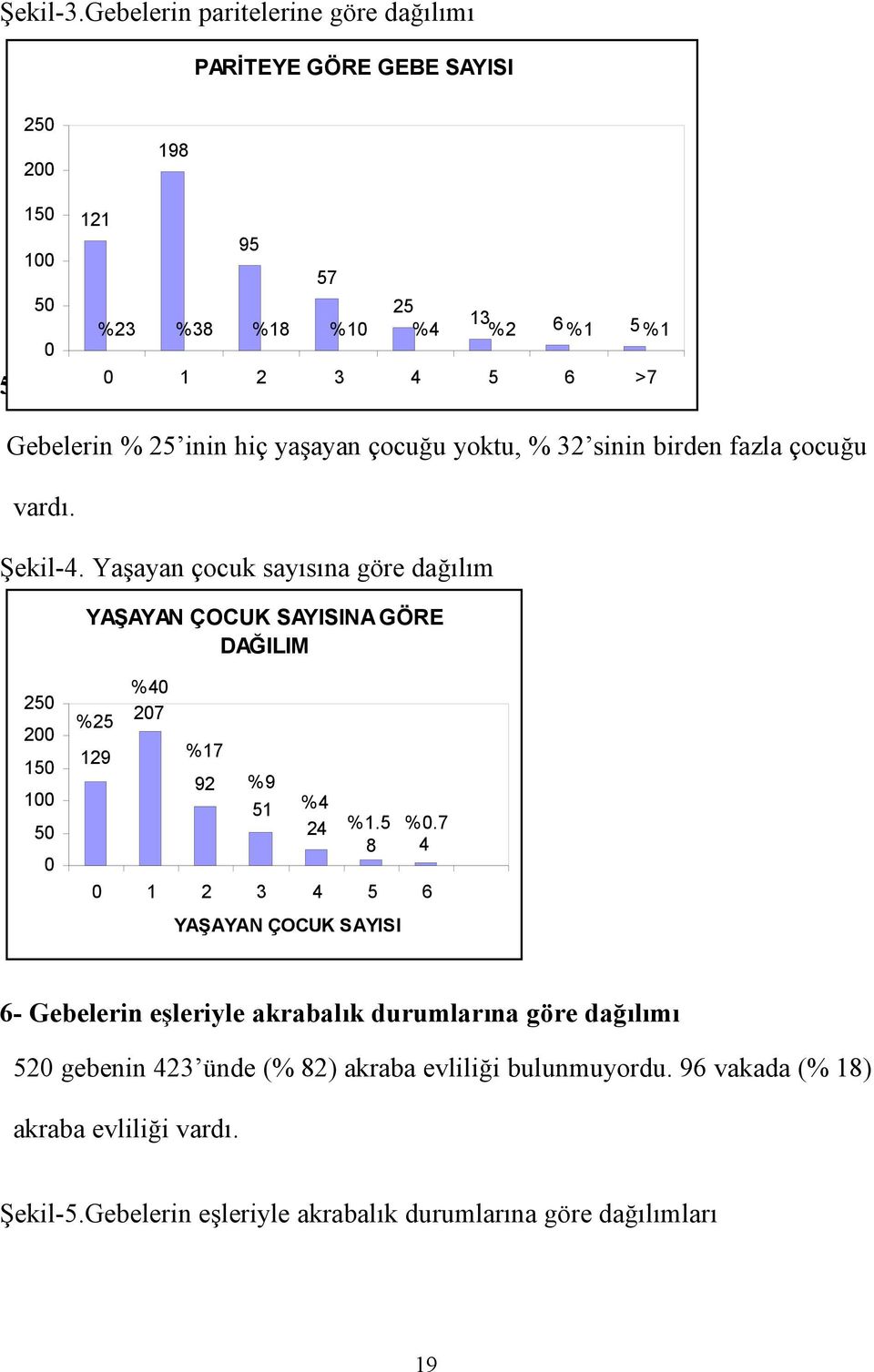 çocuğu yoktu, % 32 sinin birden fazla çocuğu vardı. 121 %23 %38 95 %18 Şekil-4.