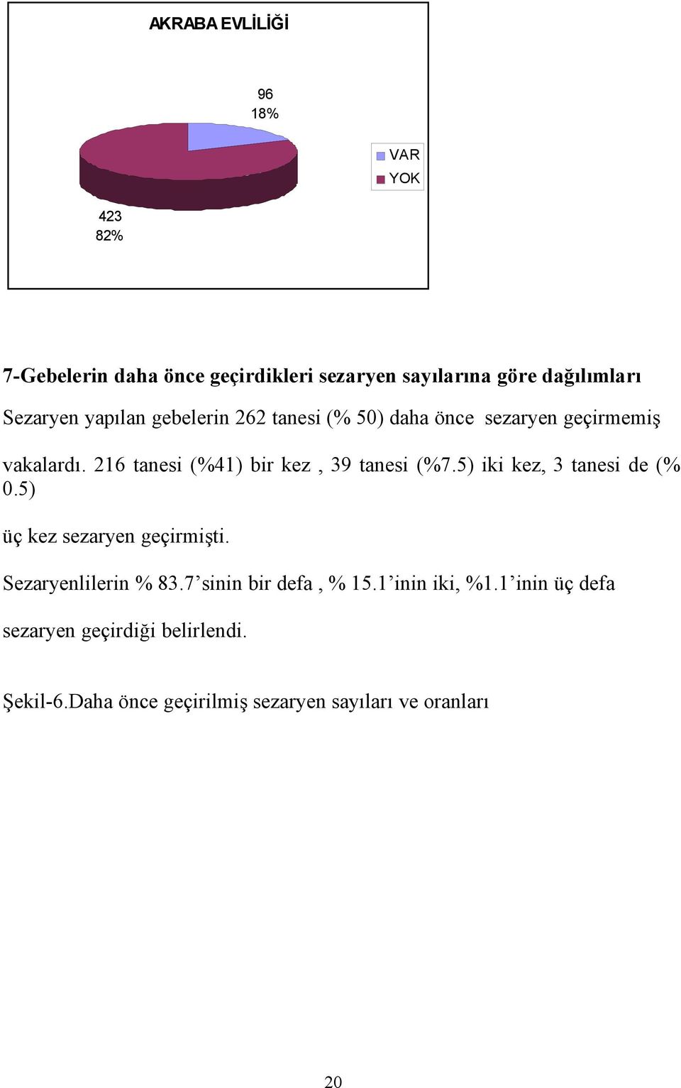 216 tanesi (%41) bir kez, 39 tanesi (%7.5) iki kez, 3 tanesi de (% 0.5) üç kez sezaryen geçirmişti.